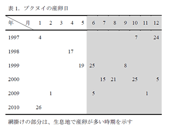 表1．プクヌイの産卵日